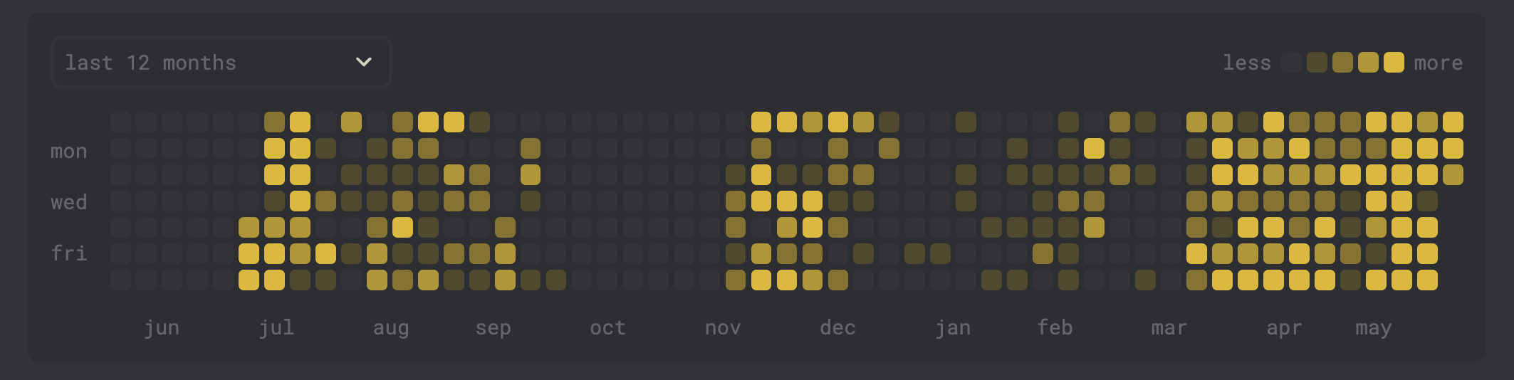 My Monkeytype history in the last 12 months, from June 2023 to May 2024, mostly daily training except empty history on June, October, and January